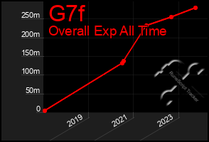 Total Graph of G7f