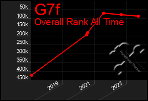 Total Graph of G7f