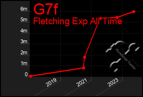 Total Graph of G7f