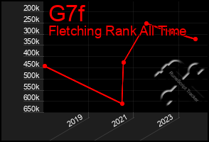 Total Graph of G7f