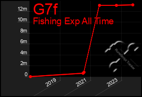 Total Graph of G7f