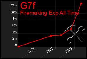 Total Graph of G7f