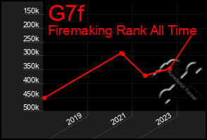 Total Graph of G7f