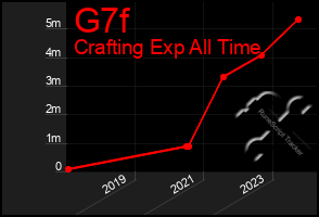 Total Graph of G7f