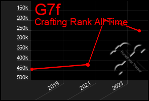 Total Graph of G7f