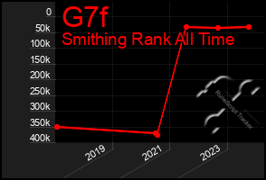 Total Graph of G7f