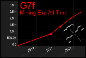 Total Graph of G7f