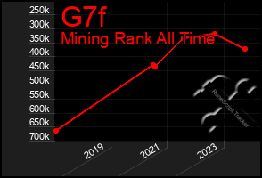 Total Graph of G7f