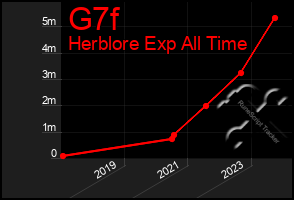 Total Graph of G7f