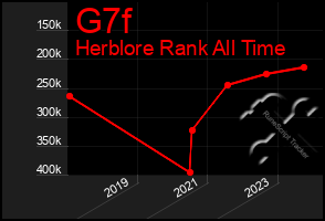 Total Graph of G7f