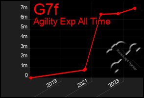 Total Graph of G7f