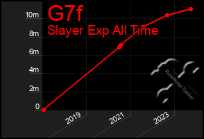 Total Graph of G7f