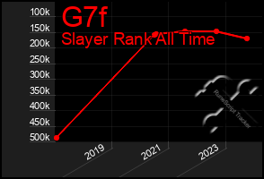 Total Graph of G7f