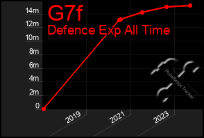 Total Graph of G7f