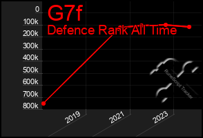 Total Graph of G7f