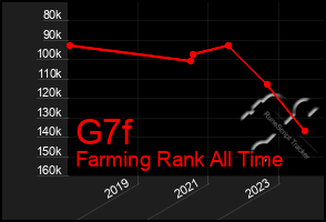 Total Graph of G7f