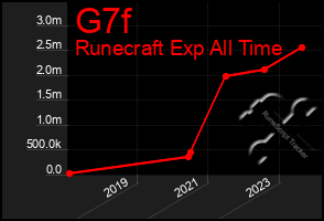 Total Graph of G7f