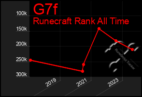 Total Graph of G7f