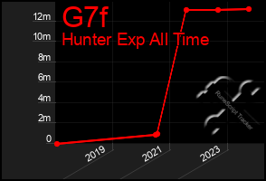 Total Graph of G7f