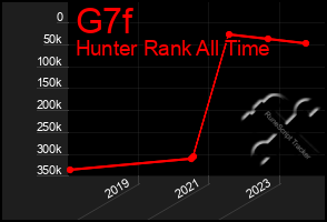 Total Graph of G7f