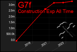 Total Graph of G7f