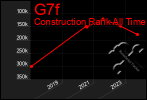 Total Graph of G7f