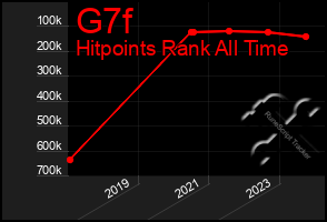 Total Graph of G7f