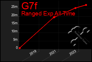 Total Graph of G7f