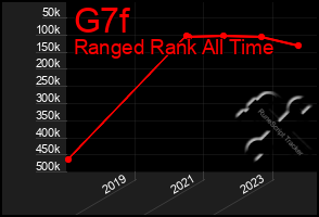 Total Graph of G7f