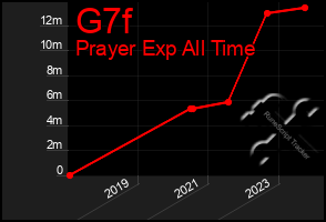 Total Graph of G7f