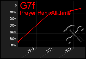 Total Graph of G7f