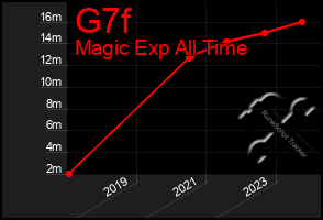 Total Graph of G7f