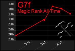 Total Graph of G7f