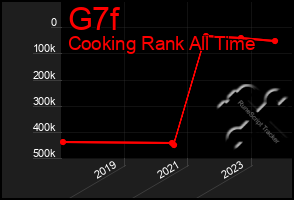 Total Graph of G7f