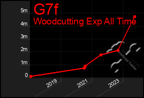 Total Graph of G7f