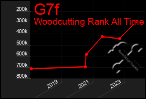 Total Graph of G7f