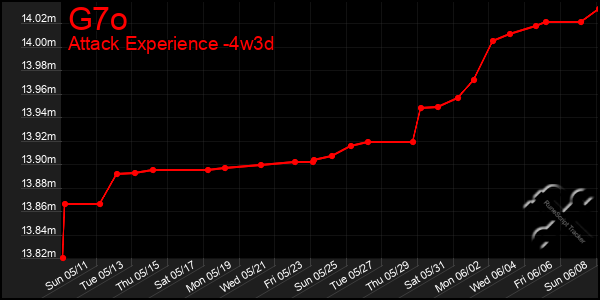 Last 31 Days Graph of G7o