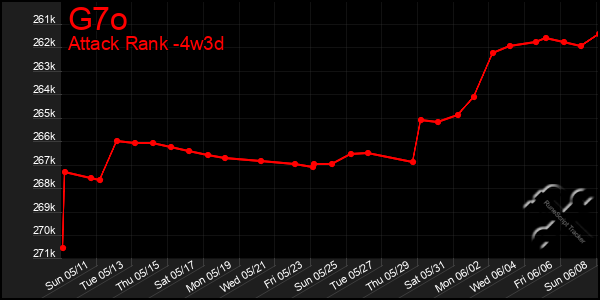 Last 31 Days Graph of G7o