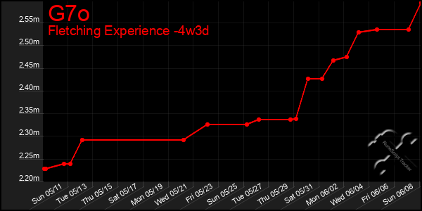 Last 31 Days Graph of G7o