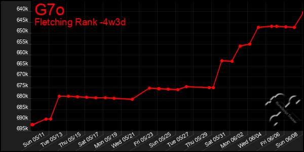 Last 31 Days Graph of G7o
