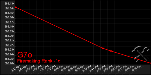 Last 24 Hours Graph of G7o