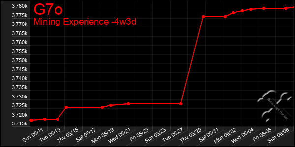 Last 31 Days Graph of G7o
