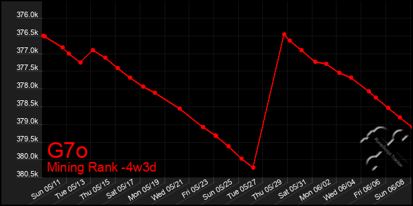 Last 31 Days Graph of G7o