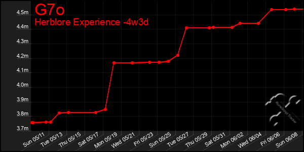 Last 31 Days Graph of G7o