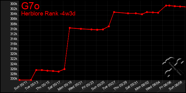Last 31 Days Graph of G7o