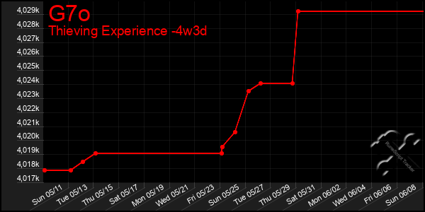 Last 31 Days Graph of G7o
