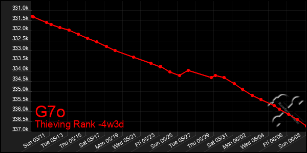 Last 31 Days Graph of G7o