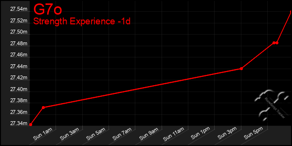 Last 24 Hours Graph of G7o