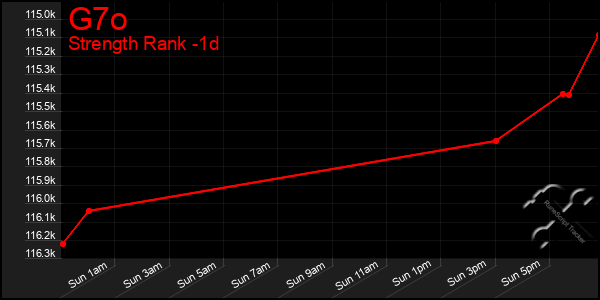 Last 24 Hours Graph of G7o
