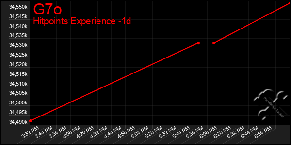 Last 24 Hours Graph of G7o